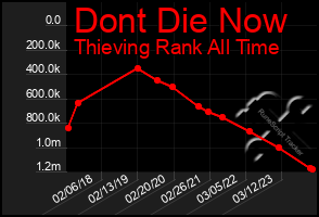 Total Graph of Dont Die Now