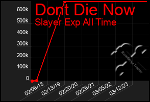 Total Graph of Dont Die Now