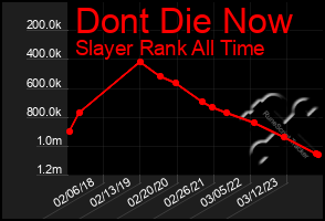 Total Graph of Dont Die Now