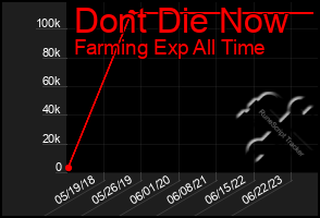 Total Graph of Dont Die Now