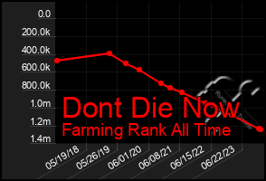 Total Graph of Dont Die Now