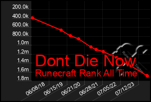 Total Graph of Dont Die Now