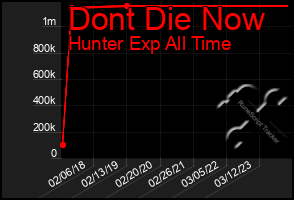 Total Graph of Dont Die Now