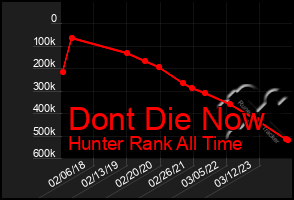 Total Graph of Dont Die Now