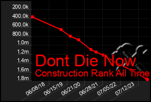 Total Graph of Dont Die Now