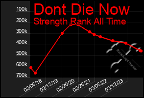 Total Graph of Dont Die Now