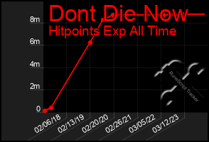 Total Graph of Dont Die Now