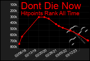 Total Graph of Dont Die Now