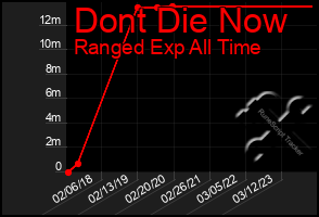 Total Graph of Dont Die Now