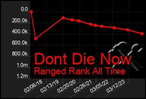 Total Graph of Dont Die Now