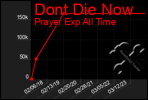 Total Graph of Dont Die Now