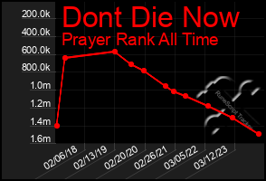 Total Graph of Dont Die Now