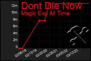 Total Graph of Dont Die Now