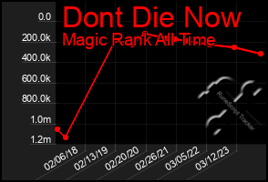 Total Graph of Dont Die Now