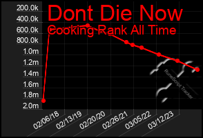 Total Graph of Dont Die Now