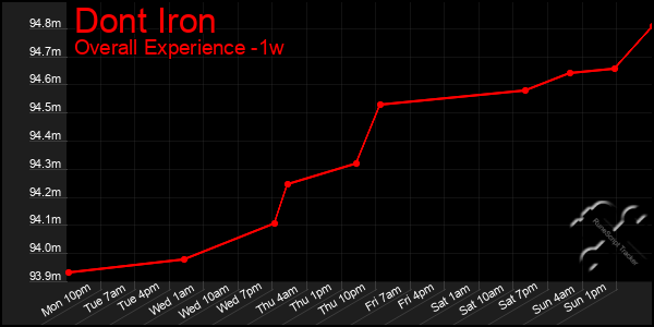 Last 7 Days Graph of Dont Iron