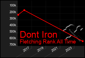 Total Graph of Dont Iron