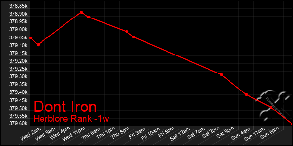 Last 7 Days Graph of Dont Iron