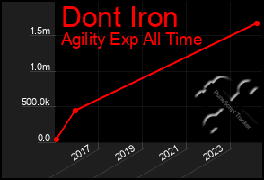 Total Graph of Dont Iron