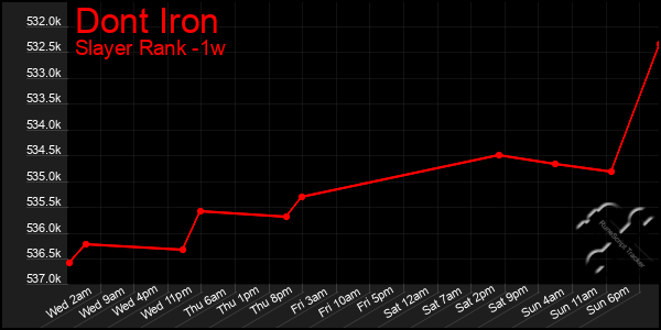 Last 7 Days Graph of Dont Iron