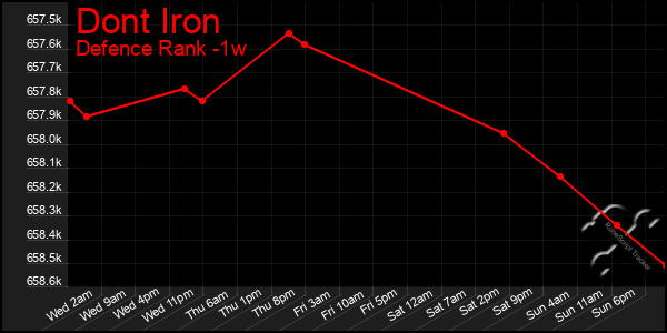Last 7 Days Graph of Dont Iron