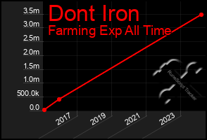 Total Graph of Dont Iron