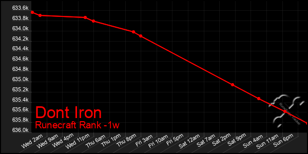 Last 7 Days Graph of Dont Iron