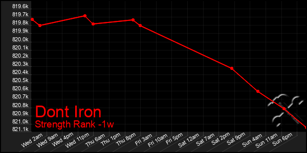 Last 7 Days Graph of Dont Iron