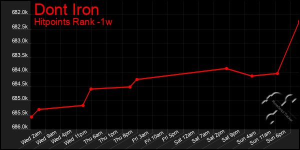 Last 7 Days Graph of Dont Iron