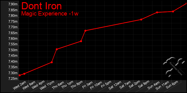 Last 7 Days Graph of Dont Iron
