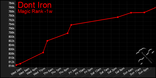 Last 7 Days Graph of Dont Iron