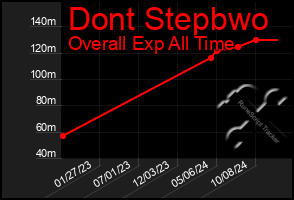 Total Graph of Dont Stepbwo