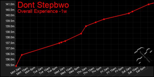 Last 7 Days Graph of Dont Stepbwo