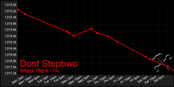 Last 7 Days Graph of Dont Stepbwo