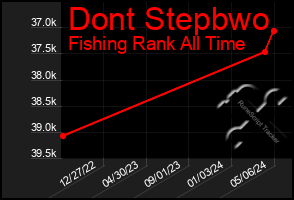 Total Graph of Dont Stepbwo