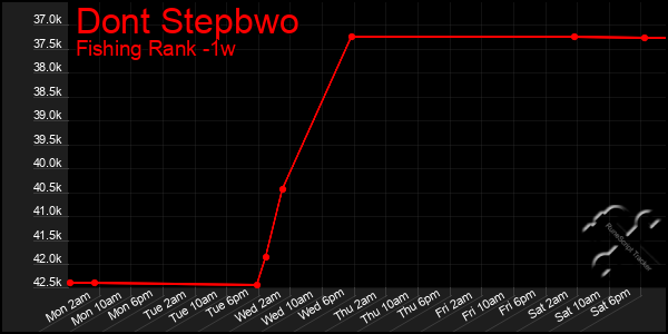 Last 7 Days Graph of Dont Stepbwo