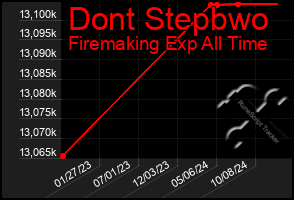 Total Graph of Dont Stepbwo