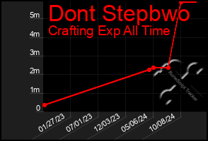 Total Graph of Dont Stepbwo