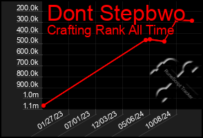 Total Graph of Dont Stepbwo