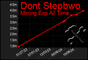 Total Graph of Dont Stepbwo