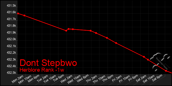 Last 7 Days Graph of Dont Stepbwo