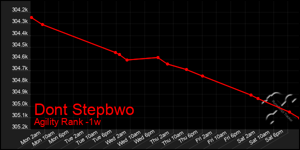 Last 7 Days Graph of Dont Stepbwo