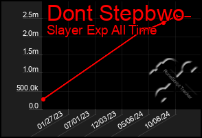 Total Graph of Dont Stepbwo