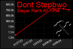 Total Graph of Dont Stepbwo