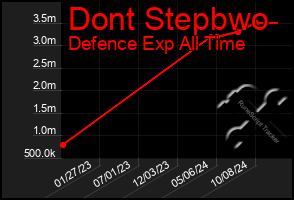 Total Graph of Dont Stepbwo