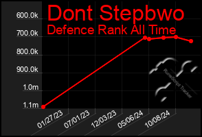 Total Graph of Dont Stepbwo