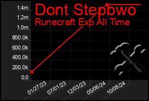 Total Graph of Dont Stepbwo