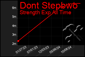 Total Graph of Dont Stepbwo