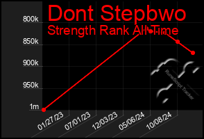 Total Graph of Dont Stepbwo