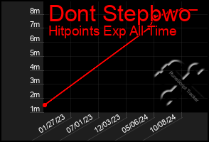 Total Graph of Dont Stepbwo